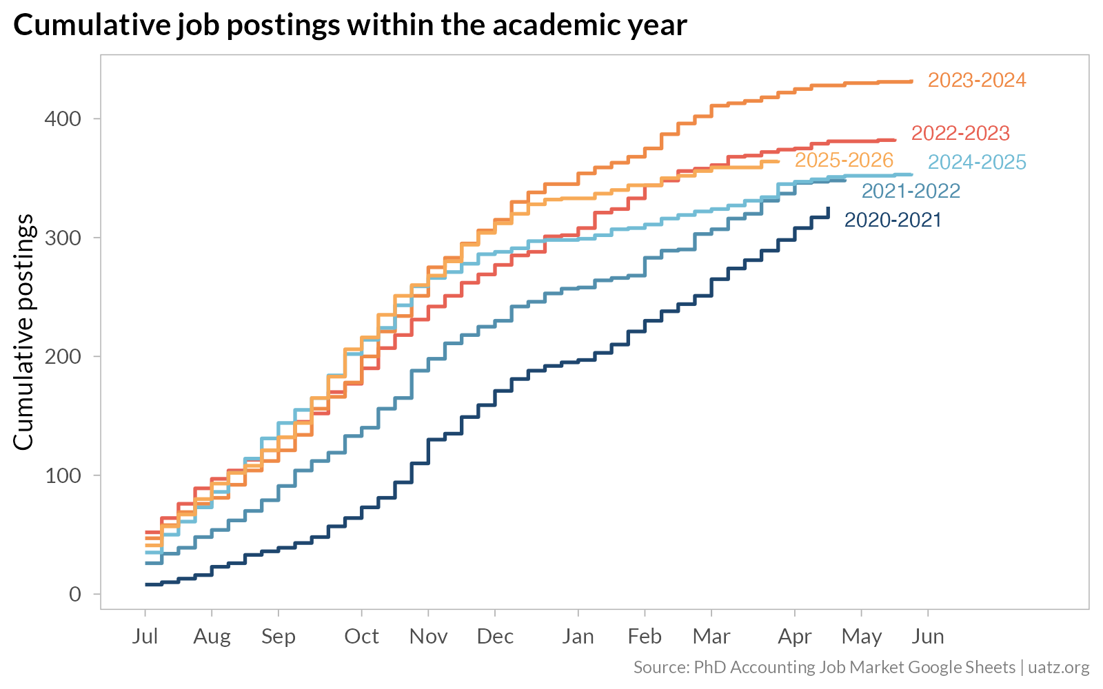 Step chart showing cumulative job postings by academic week for six hiring cycles from 2020-2021 through 2025-2026. The 2023-2024 cycle reached the highest total of about 430 postings. The 2020-2021 COVID cycle was the lowest at about 320.
