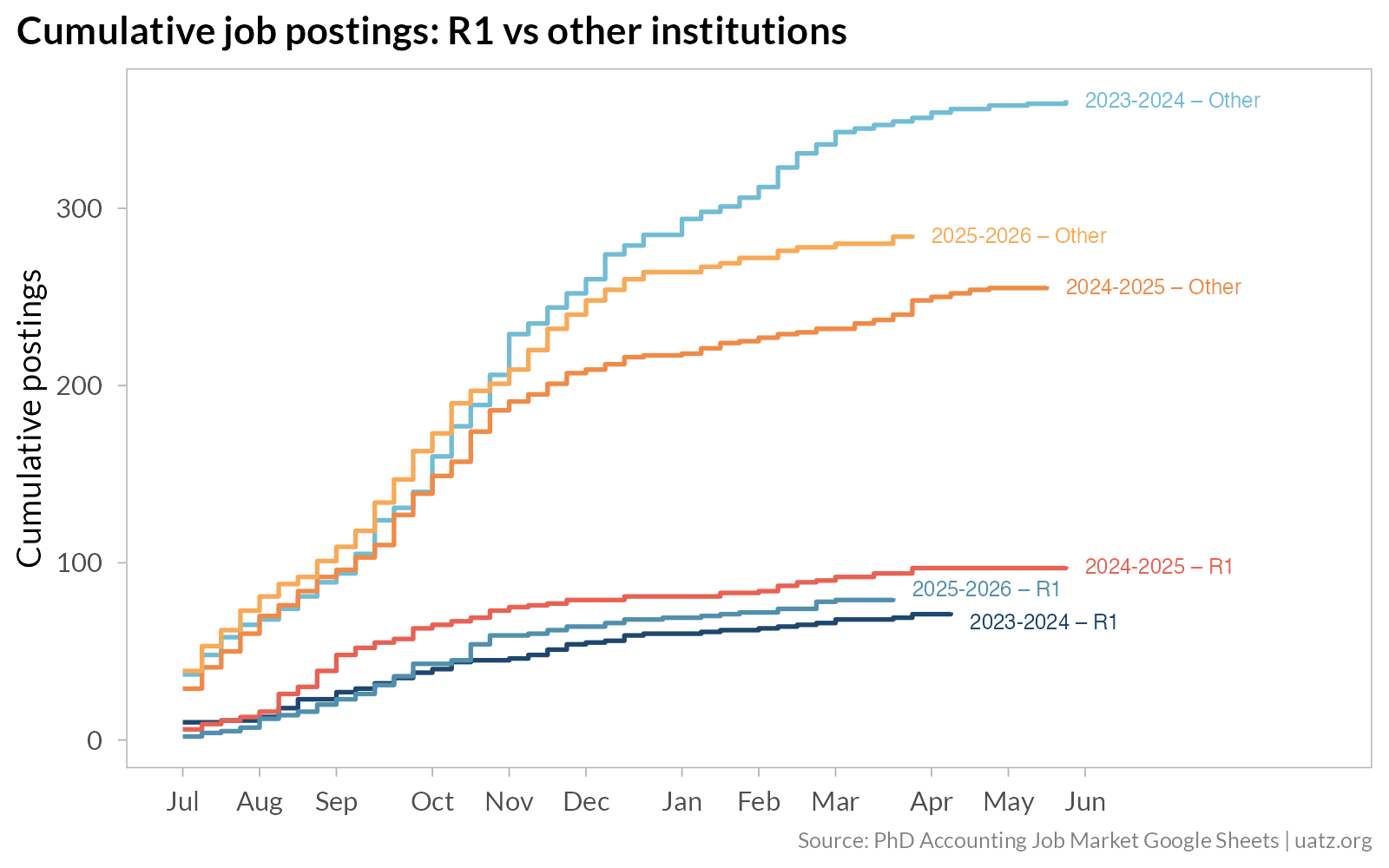 Step chart showing cumulative job postings for 2023-2024 through 2025-2026, each year split into R1 and Other lines. The three R1 lines cluster between 70 and 95 total postings, while the three Other lines range from 250 to 365.