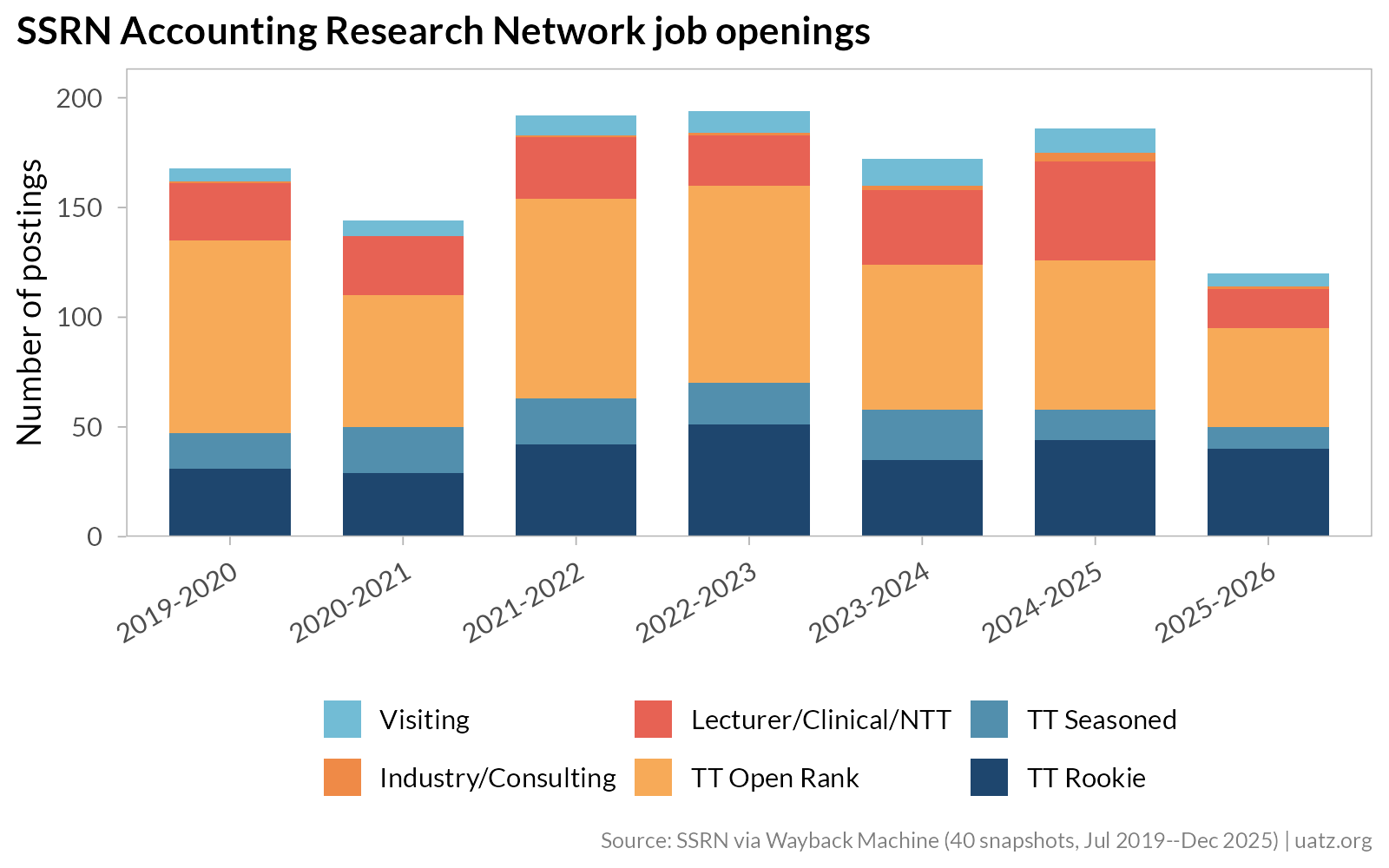 Stacked bar chart of SSRN Accounting Research Network postings by position type from 2019-2020 through 2025-2026. Categories include TT Rookie, TT Seasoned, TT Open Rank, Industry/Consulting, Lecturer/Clinical/NTT, and Visiting positions. Total counts range from about 120 to 190 per year.