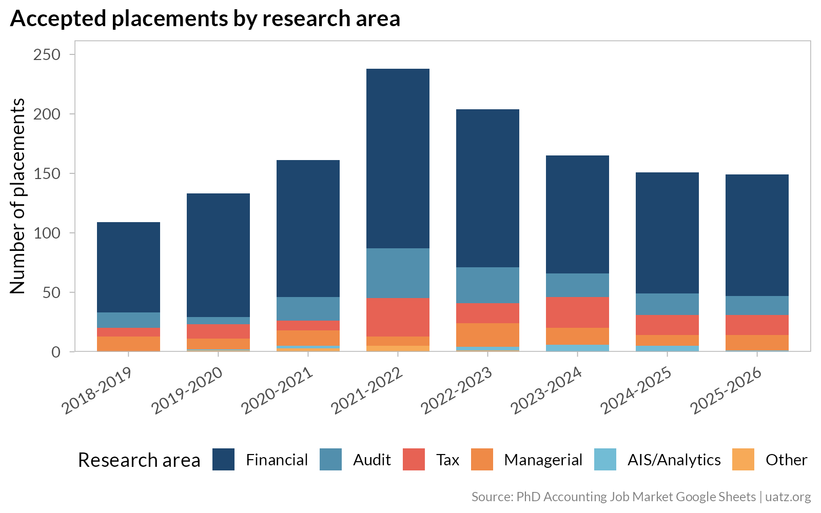 Stacked bar chart showing accepted placements by research area from 2018-2019 through 2025-2026. Financial accounting is by far the largest category each year. Audit, tax, managerial, and AIS/analytics make up the remainder.