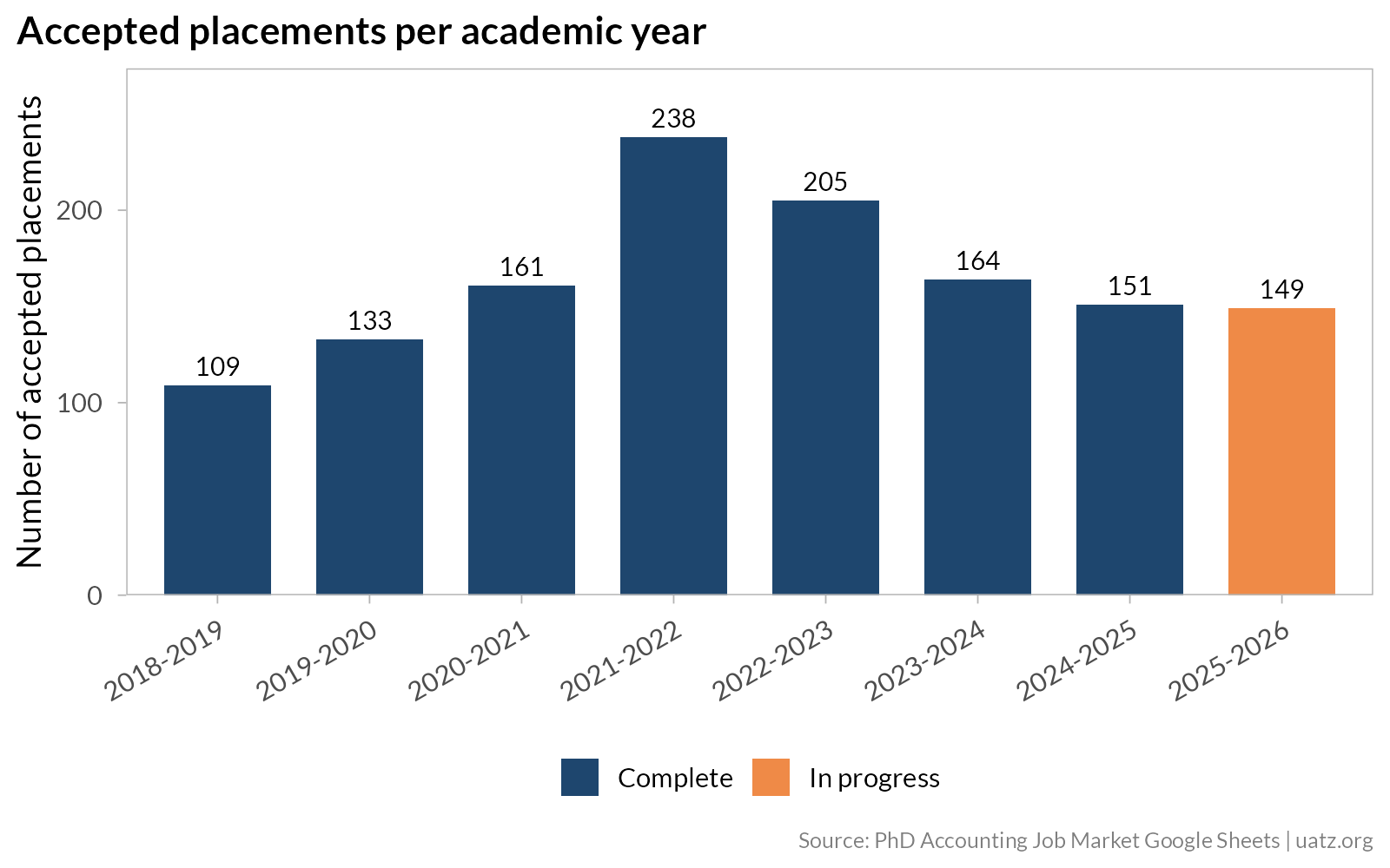 Bar chart showing accepted placements per academic year from 2018-2019 through 2025-2026. The 2021-2022 cycle shows the highest count at 238. The 2025-2026 bar is marked as in progress at 149.
