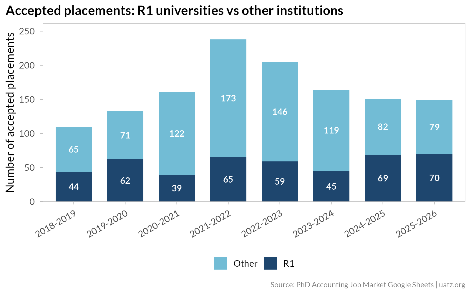 Stacked bar chart showing accepted placements split by R1 universities versus other institutions from 2018-2019 through 2025-2026. R1 placements are stable at 40 to 70 per year, while the Other category varies more widely.
