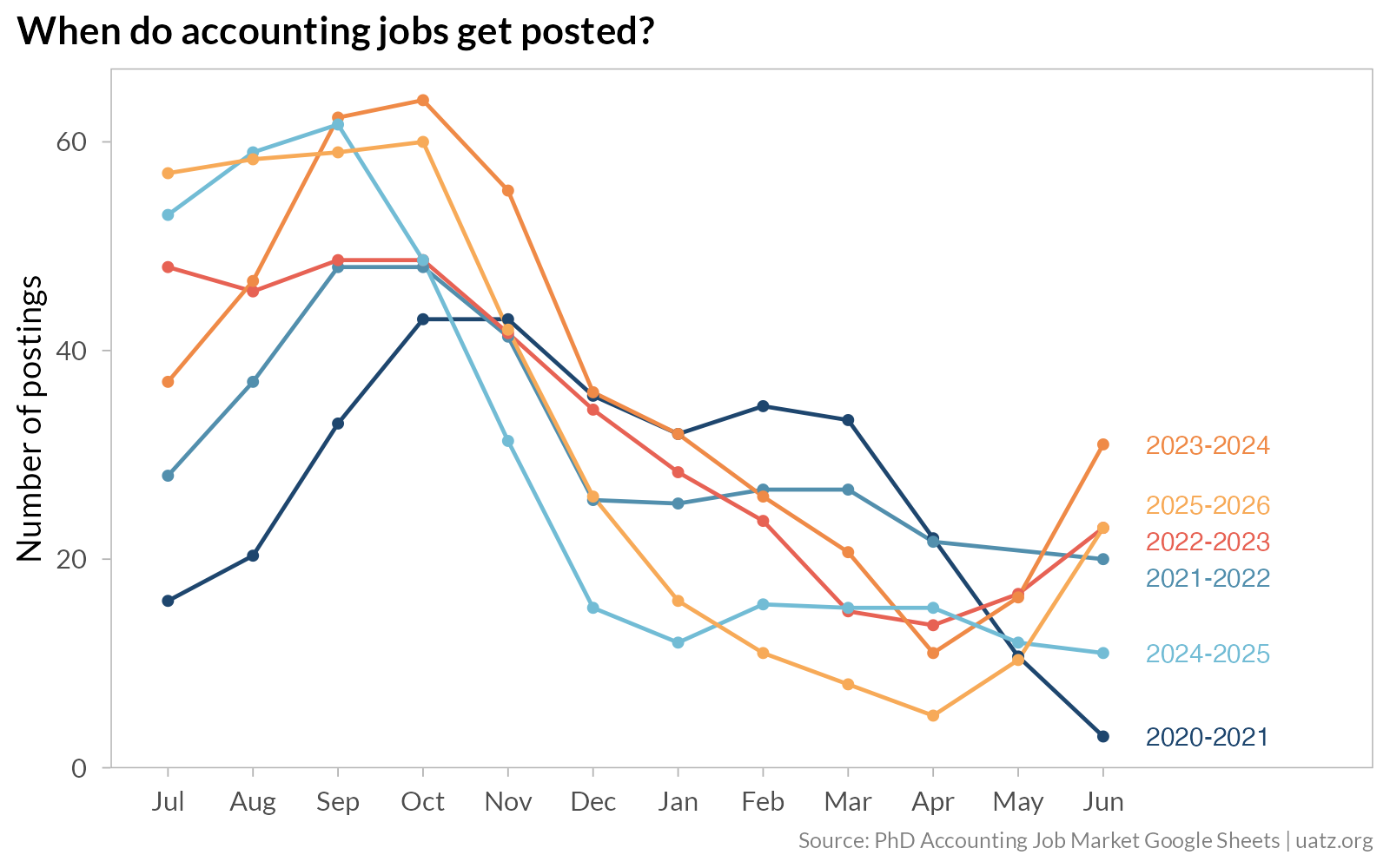 Line chart showing the monthly distribution of job postings for six academic years. Most years peak in September or October, with a sharp decline after November. The 2020-2021 COVID year had a later, flatter distribution.