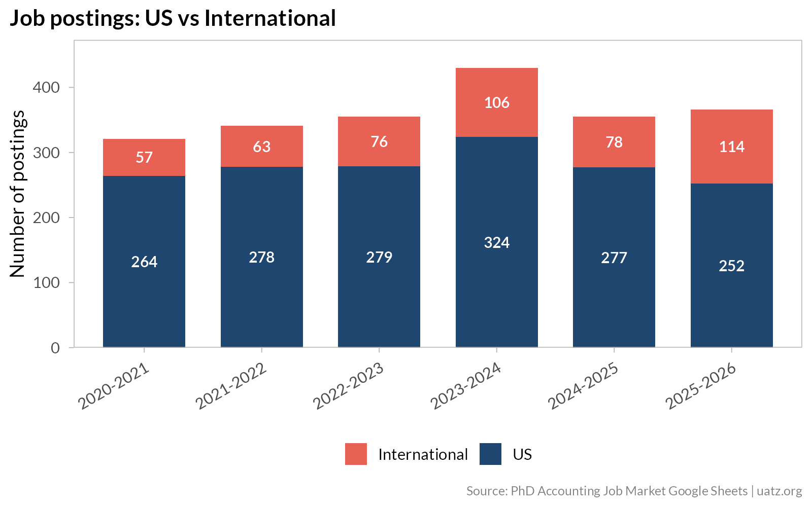 Stacked bar chart showing US versus international job postings from 2020-2021 through 2025-2026. The US share declines from about 82 percent to 69 percent, while the international share rises from 18 percent to 31 percent.