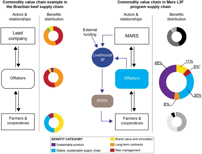 A chart illustrating the relative benefits of sustainable supply networks.